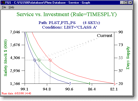 Figure 7: Fixed Time Supply from 20 to 90 days