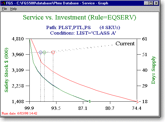 Figure 9 Equal Service Rule