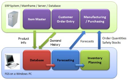 Primary Modules