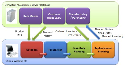 Replenishment Planning Module