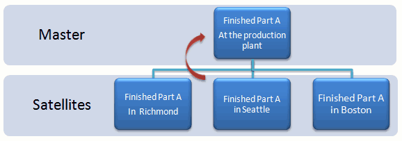 Bill of Distribution